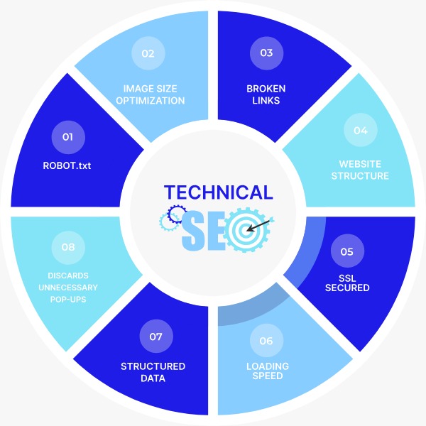 Technical SEO Services improving website performance, indexing, and search visibility